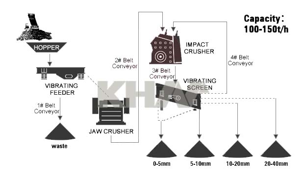 The image of 100-150TPH STONE CRUSHING PLANT