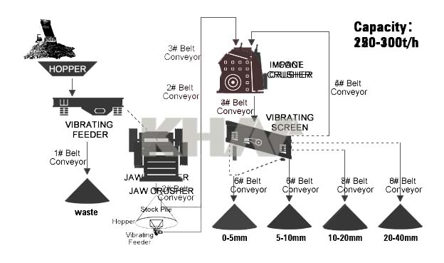 The image of 250-300TPH STONE CRUSHING PLANT