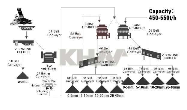 The image of 250-300TPH STONE CRUSHING PLANT