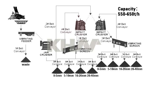 The image of 250-300TPH STONE CRUSHING PLANT