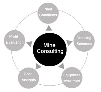Contents of Engineering Consulting
