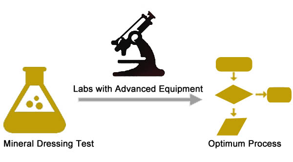 Mineral dressing test diagram