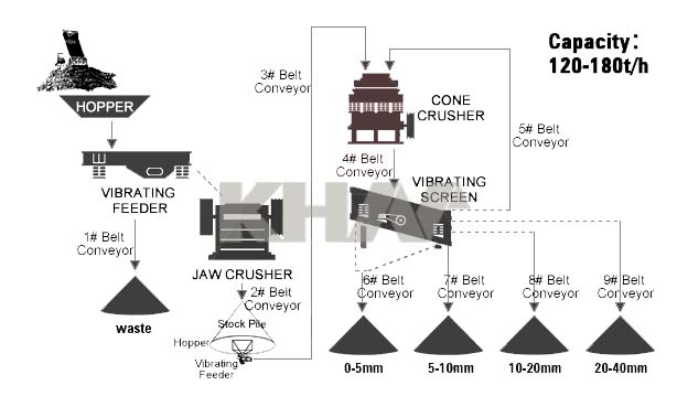 The image of 120-180 TPH Stone Crushing Plant