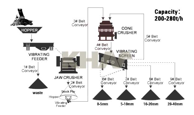 The image of 200-280TPH HARD STONE CRUSHING PLANT