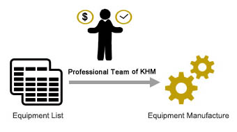 Diagram of equipment manufacture